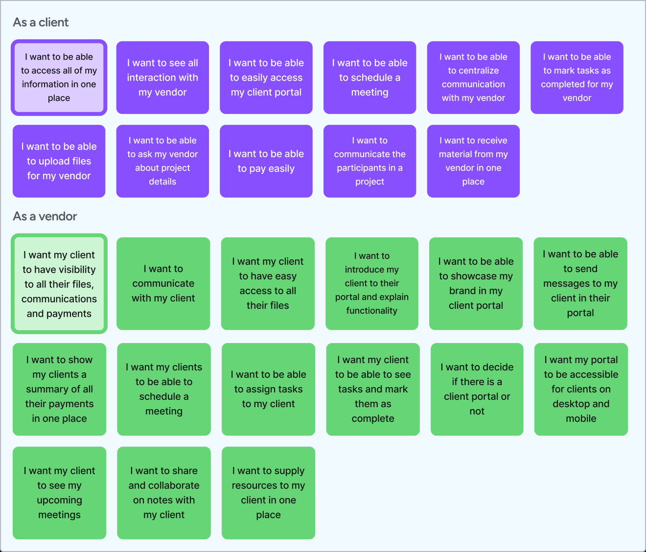 Jobs-to-be-done map in two rows of sticky notes. As a client: access all my information in one place, see all interaction with my vendor, easily access my client portal, schedule a meeting, centralize communication, mark tasks completed, upload files, ask about project details, pay easily, communicate with project participants, receive material in one place. As a vendor: give my client visibility to all their files, communications and payments, communicate with my client, give easy access to all their files, introduce the portal and explain functionality, showcase my brand, send messages in the portal, show a payment summary, let clients schedule a meeting, assign tasks, let clients see and complete tasks, decide whether there is a portal or not, make it accessible on desktop and mobile, show upcoming meetings, share and collaborate on notes, supply resources in one place