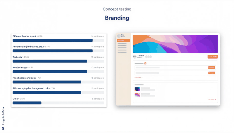 Four slides from the concept test report, cycling: the navigation, viewing-activity, outstanding-items and branding questions, each with the concepts shown to members and a bar chart of how the 16 participants voted