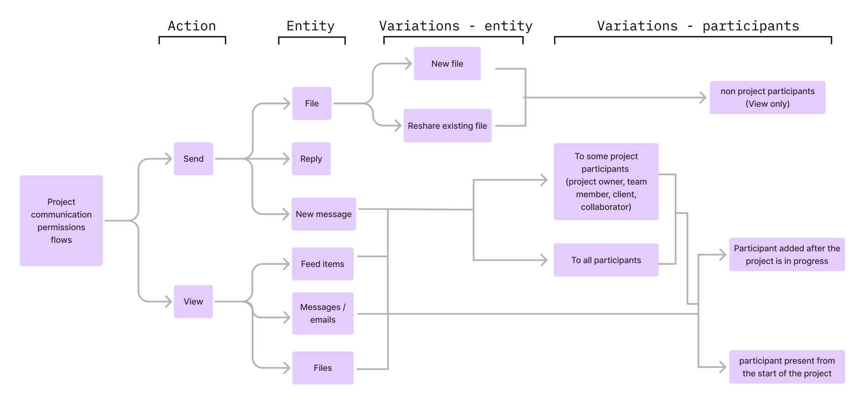 Project-communication permission flows mapped in four columns: Action (Send, View), Entity (file, reply, new message, feed items, messages and emails, files), Variations by entity (new file versus reshared file), and Variations by participant (non-project participants with view only, some project participants, all participants, and whether someone was present from the start or added after the project was in progress)